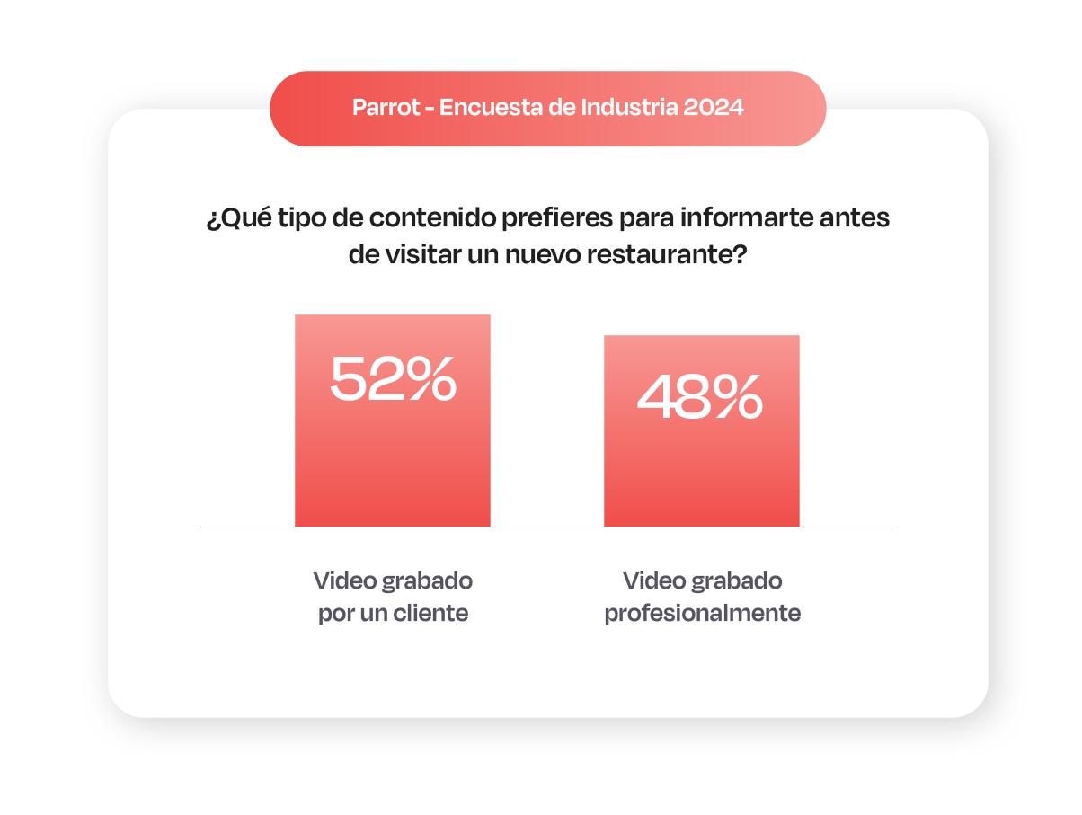 Encuesta de Parrot 2024 mostrando que el 52% prefiere vídeos de clientes sobre restaurantes, información clave para marketing gastronómico.
